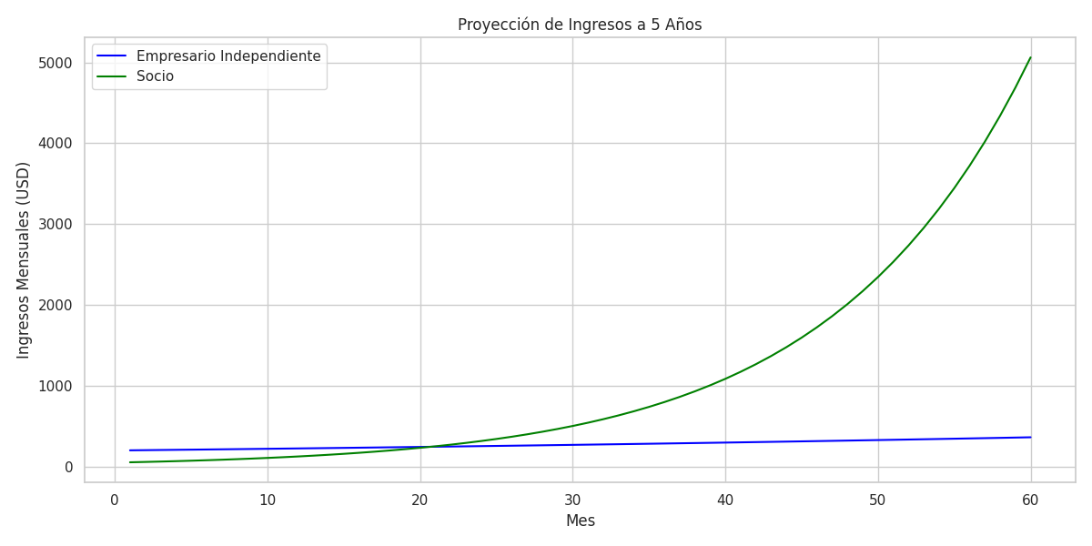 Gráfico comparativo de ingresos a 60 meses entre un socio fundador y un empresario independiente